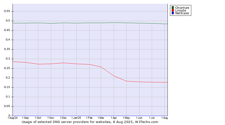 Historical trends in the usage of Onamae vs. Linode vs. NetEase