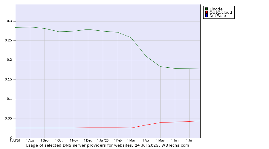 Historical trends in the usage of Linode vs. QUIC.cloud vs. NetEase