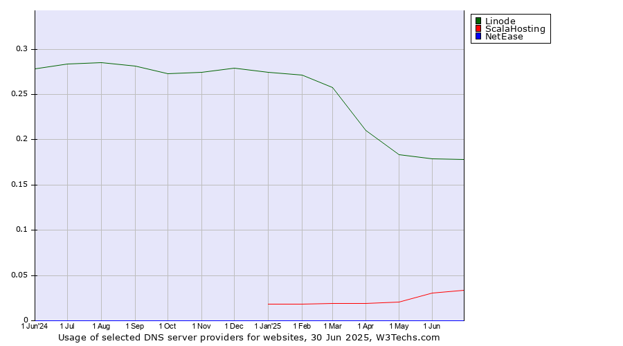 Historical trends in the usage of Linode vs. ScalaHosting vs. NetEase
