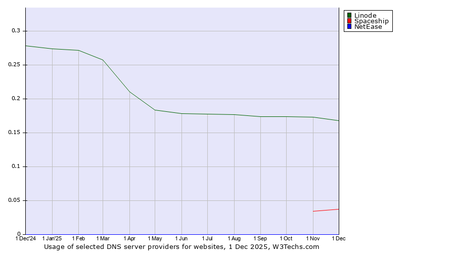 Historical trends in the usage of Linode vs. Spaceship vs. NetEase