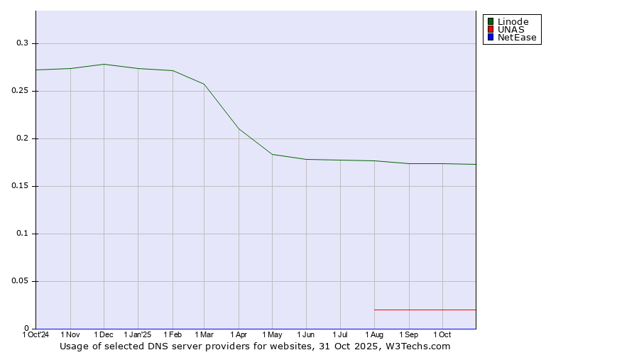 Historical trends in the usage of Linode vs. UNAS vs. NetEase