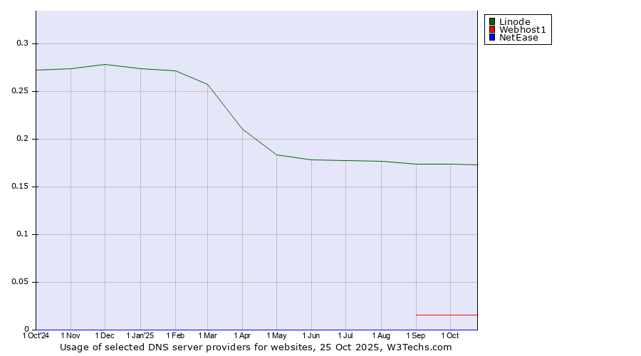 Historical trends in the usage of Linode vs. Webhost1 vs. NetEase