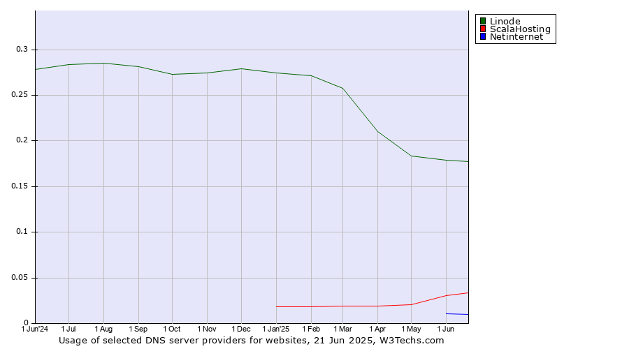 Historical trends in the usage of Linode vs. ScalaHosting vs. Netinternet