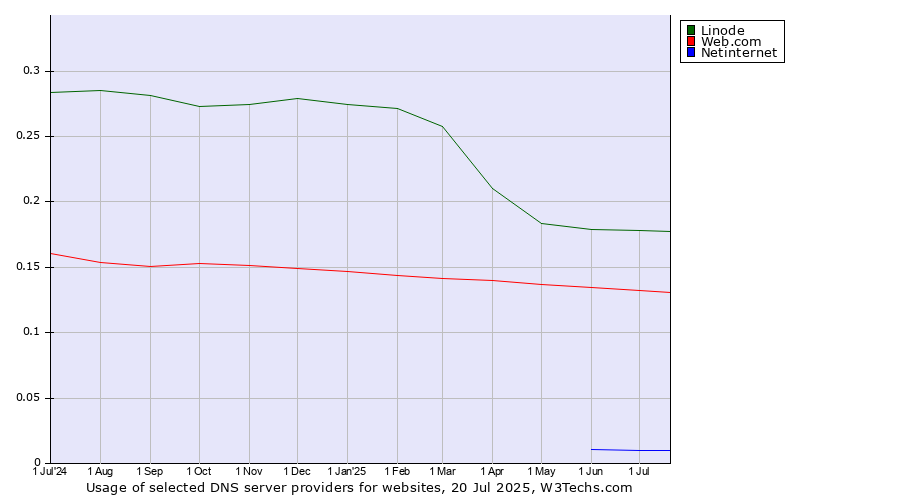 Historical trends in the usage of Linode vs. Web.com vs. Netinternet