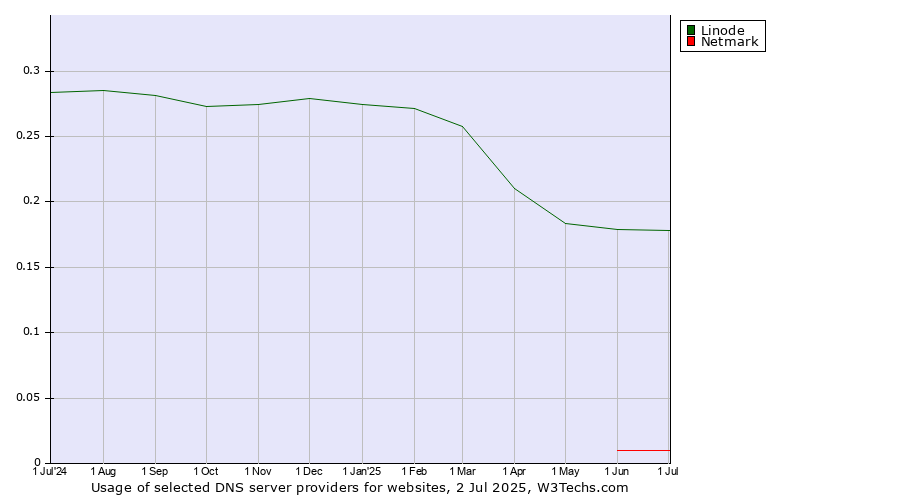 Historical trends in the usage of Linode vs. Netmark