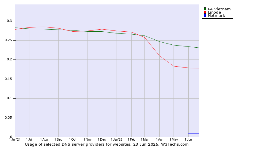 Historical trends in the usage of PA Vietnam vs. Linode vs. Netmark