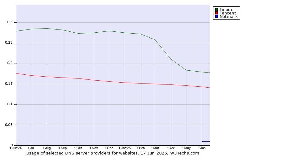 Historical trends in the usage of Linode vs. Tencent vs. Netmark