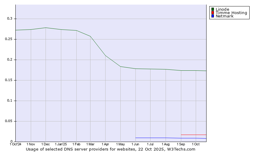 Historical trends in the usage of Linode vs. Timme Hosting vs. Netmark