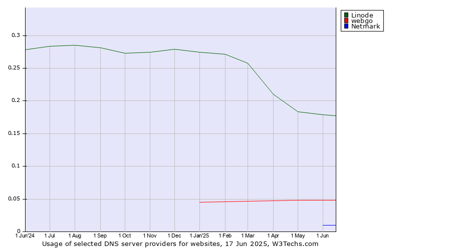 Historical trends in the usage of Linode vs. webgo vs. Netmark