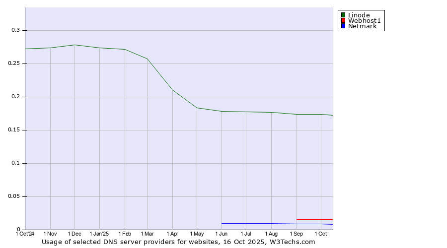Historical trends in the usage of Linode vs. Webhost1 vs. Netmark