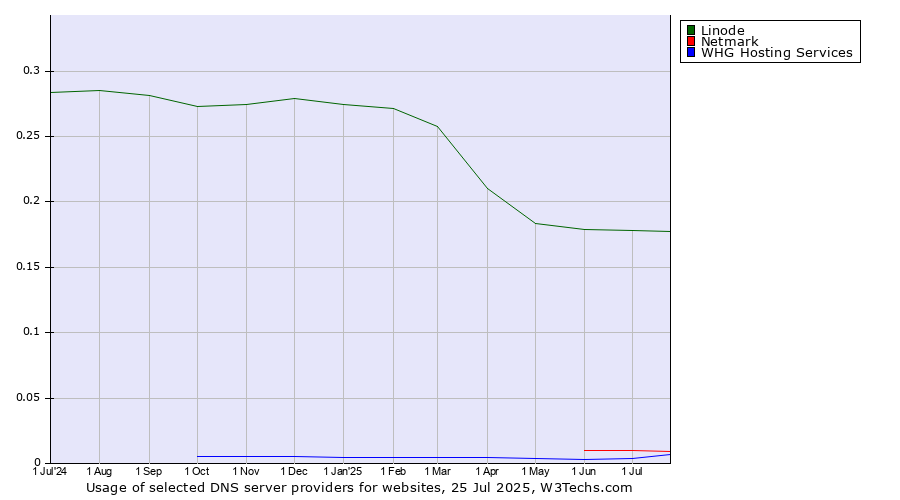 Historical trends in the usage of Linode vs. Netmark vs. WHG Hosting Services