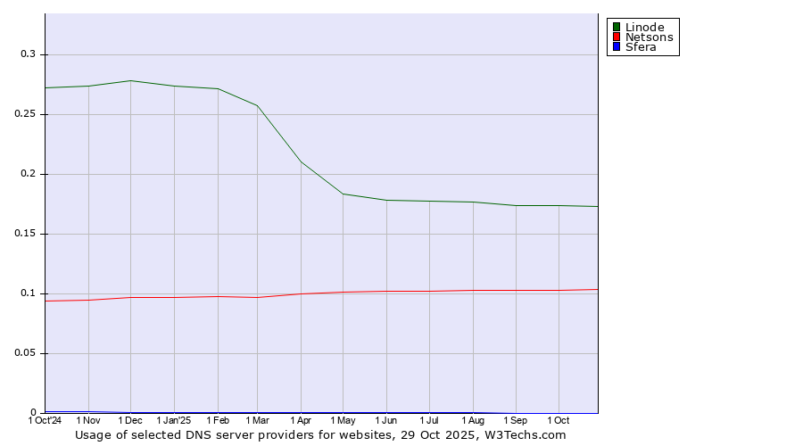 Historical trends in the usage of Linode vs. Netsons vs. Sfera