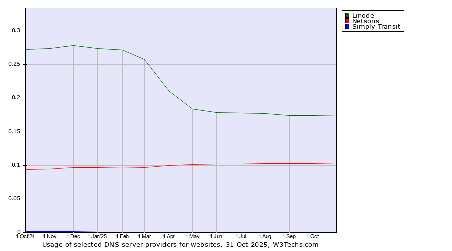 Historical trends in the usage of Linode vs. Netsons vs. Simply Transit