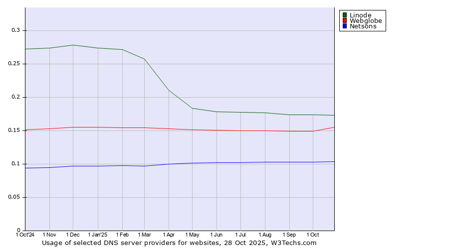Historical trends in the usage of Linode vs. Webglobe vs. Netsons