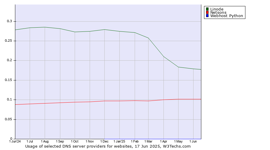Historical trends in the usage of Linode vs. Netsons vs. Webhost Python