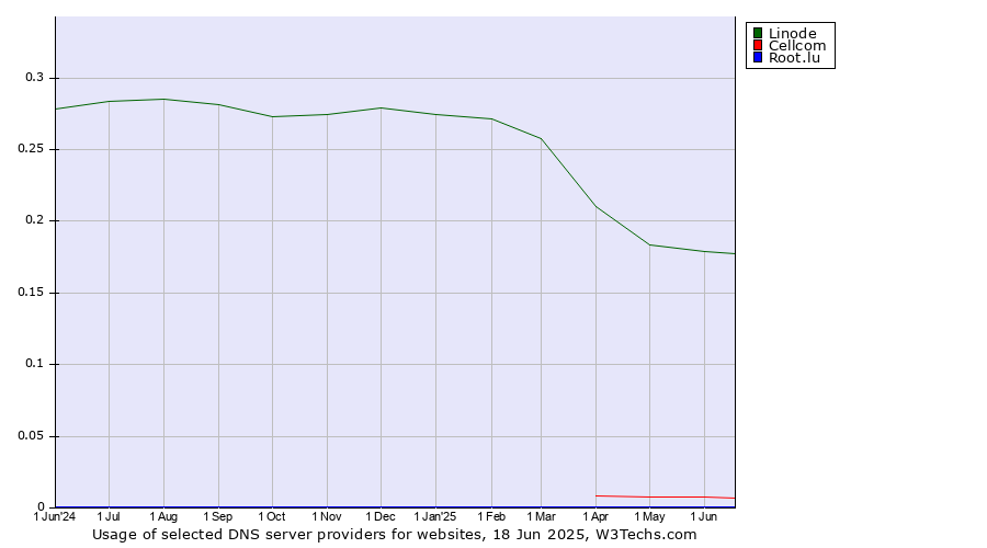 Historical trends in the usage of Linode vs. Cellcom vs. Root.lu