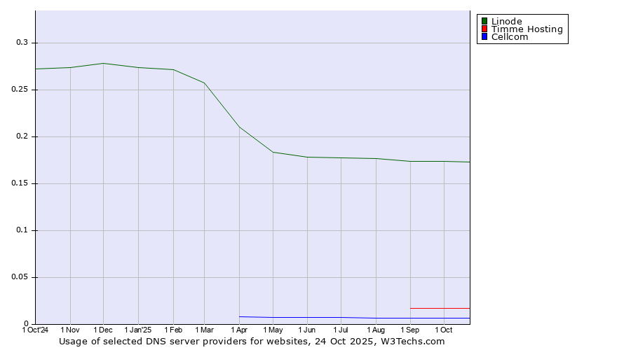 Historical trends in the usage of Linode vs. Timme Hosting vs. Cellcom