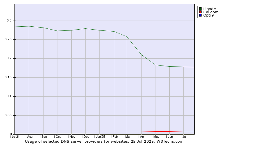 Historical trends in the usage of Linode vs. Cellcom vs. Opti9