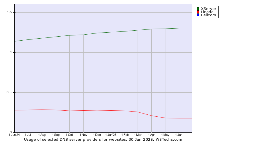 Historical trends in the usage of XServer vs. Linode vs. Cellcom