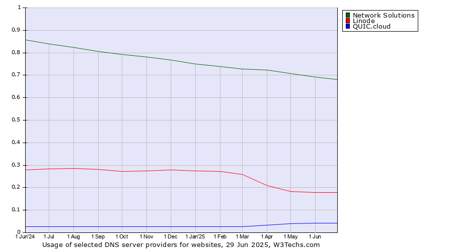 Historical trends in the usage of Network Solutions vs. Linode vs. QUIC.cloud