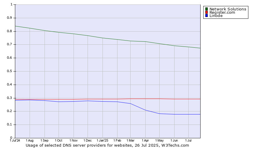 Historical trends in the usage of Network Solutions vs. Register.com vs. Linode
