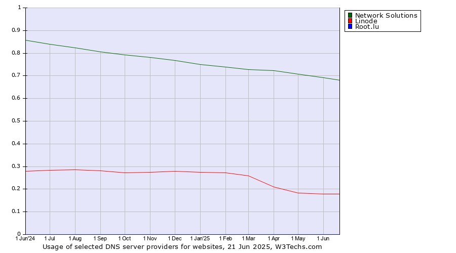 Historical trends in the usage of Network Solutions vs. Linode vs. Root.lu