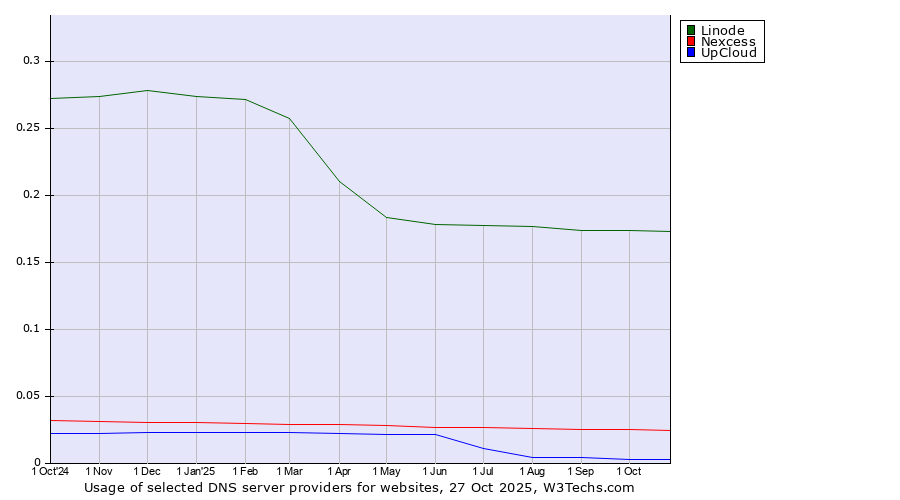 Historical trends in the usage of Linode vs. Nexcess vs. UpCloud