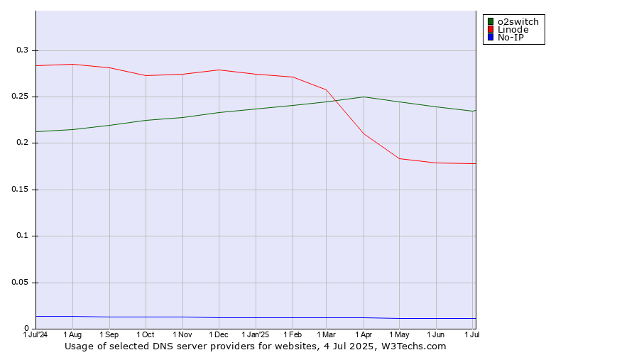 Historical trends in the usage of o2switch vs. Linode vs. No-IP