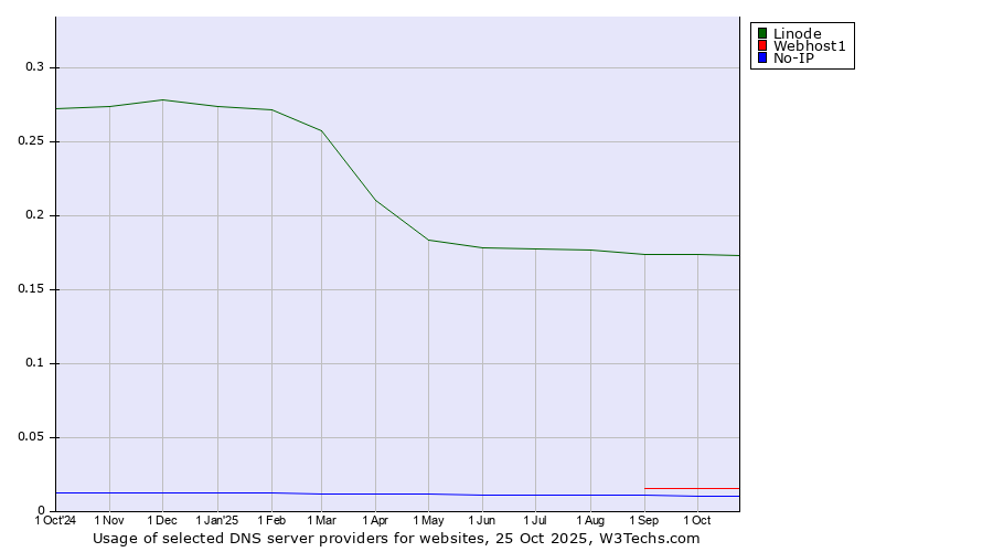 Historical trends in the usage of Linode vs. Webhost1 vs. No-IP