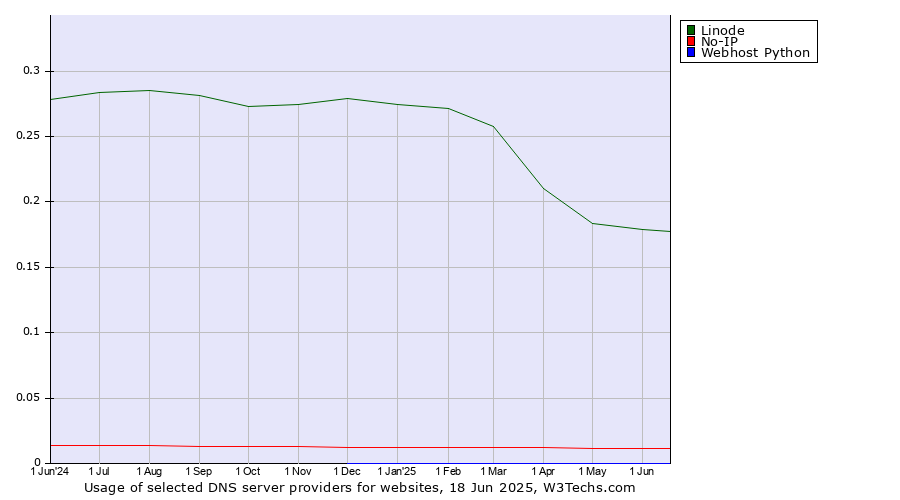 Historical trends in the usage of Linode vs. No-IP vs. Webhost Python