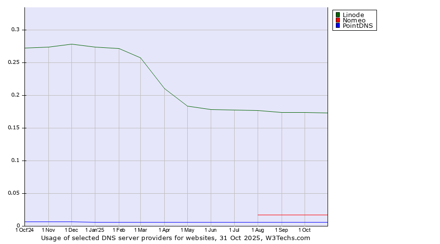 Historical trends in the usage of Linode vs. Nomeo vs. PointDNS