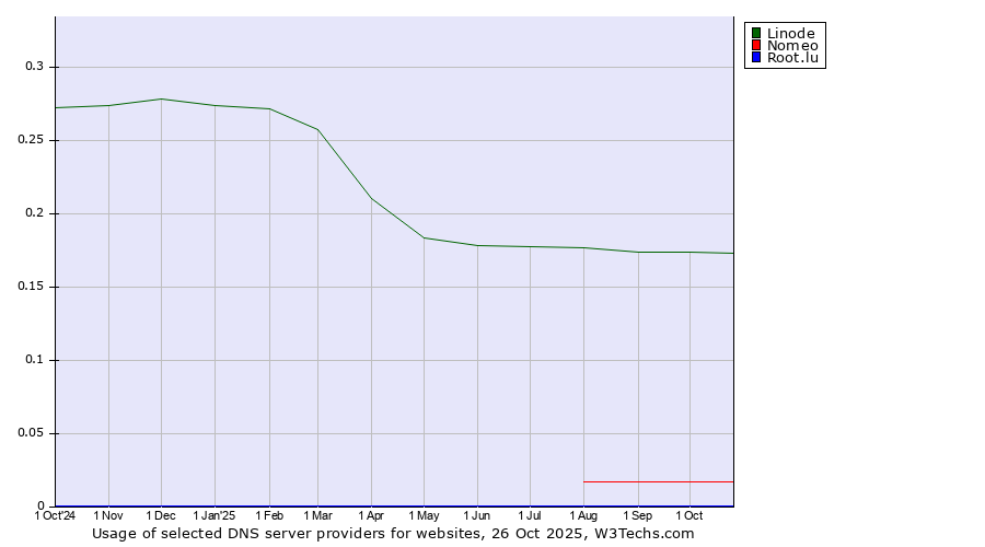 Historical trends in the usage of Linode vs. Nomeo vs. Root.lu
