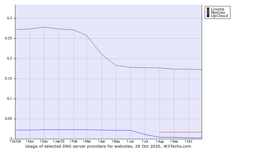 Historical trends in the usage of Linode vs. Nomeo vs. UpCloud
