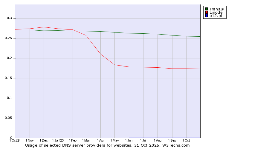 Historical trends in the usage of TransIP vs. Linode vs. o12.pl