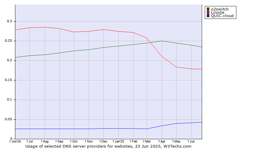 Historical trends in the usage of o2switch vs. Linode vs. QUIC.cloud