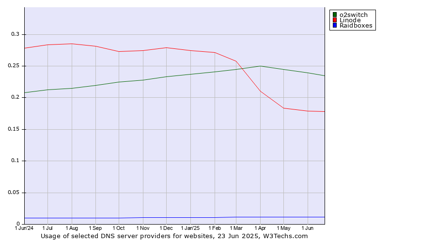Historical trends in the usage of o2switch vs. Linode vs. Raidboxes