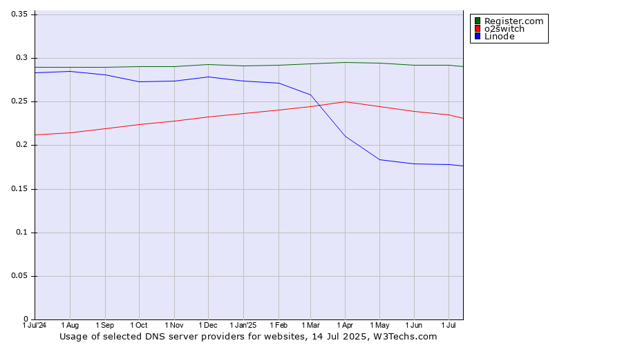 Historical trends in the usage of Register.com vs. o2switch vs. Linode