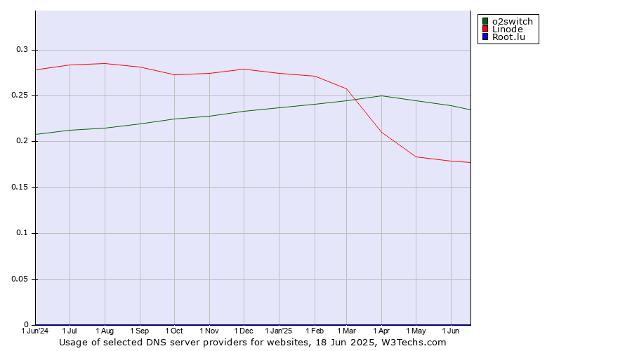 Historical trends in the usage of o2switch vs. Linode vs. Root.lu