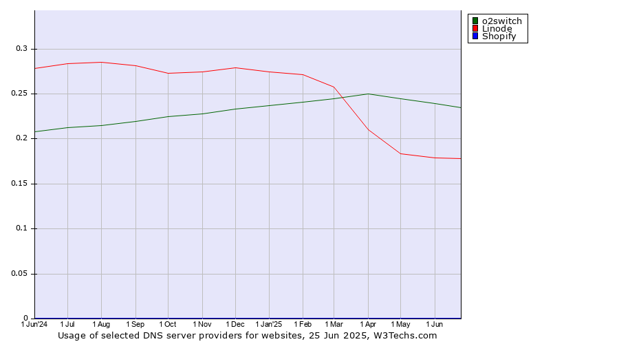 Historical trends in the usage of o2switch vs. Linode vs. Shopify