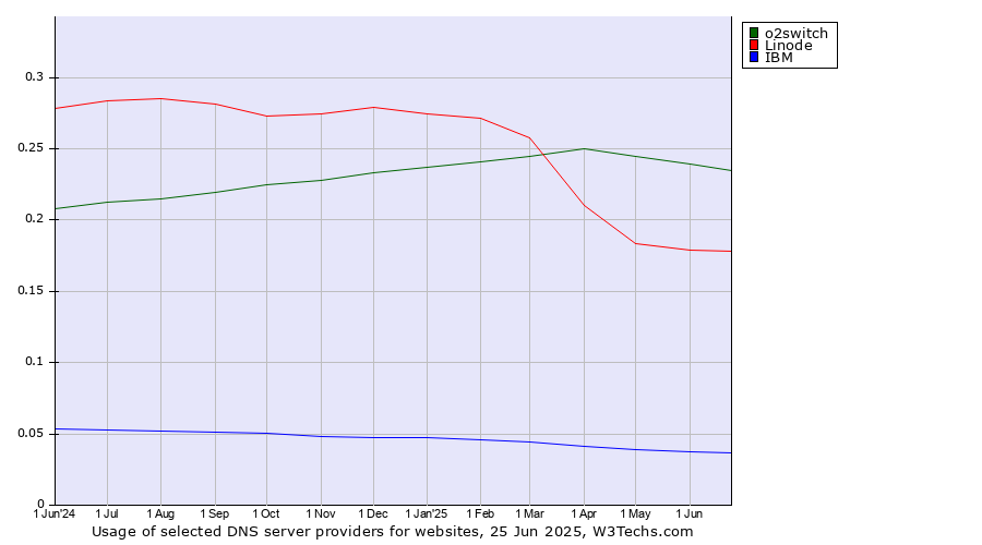 Historical trends in the usage of o2switch vs. Linode vs. IBM