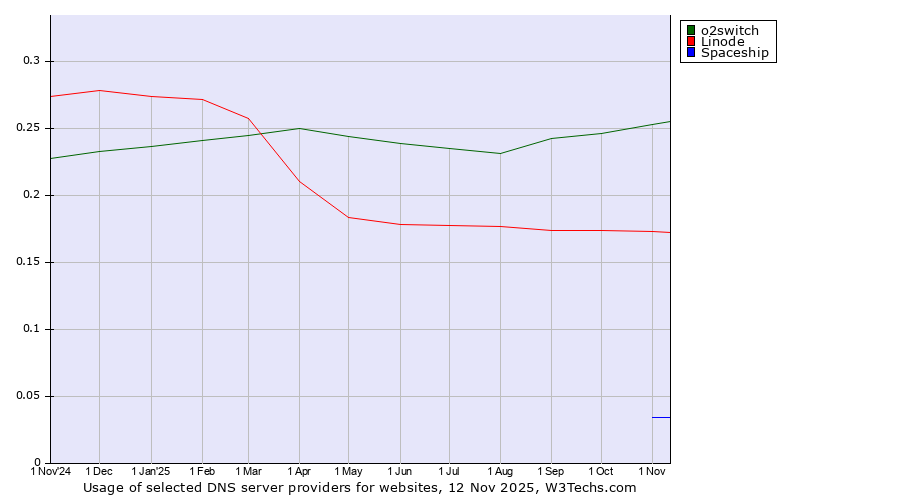 Historical trends in the usage of o2switch vs. Linode vs. Spaceship