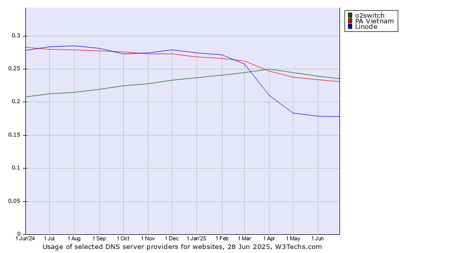 Historical trends in the usage of o2switch vs. PA Vietnam vs. Linode