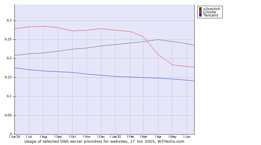 Historical trends in the usage of o2switch vs. Linode vs. Tencent