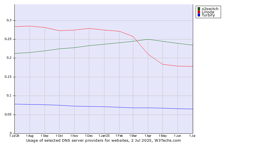 Historical trends in the usage of o2switch vs. Linode vs. Turbify
