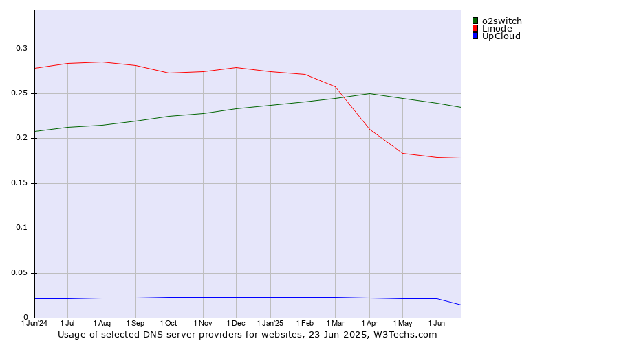 Historical trends in the usage of o2switch vs. Linode vs. UpCloud