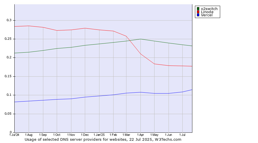 Historical trends in the usage of o2switch vs. Linode vs. Vercel