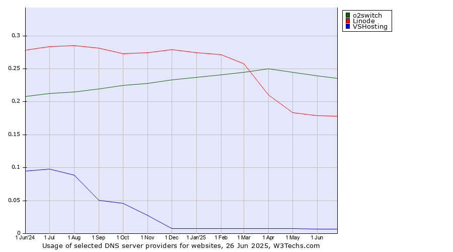 Historical trends in the usage of o2switch vs. Linode vs. VSHosting