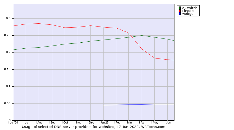 Historical trends in the usage of o2switch vs. Linode vs. webgo