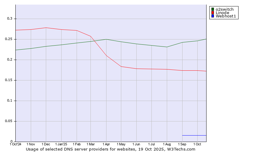 Historical trends in the usage of o2switch vs. Linode vs. Webhost1