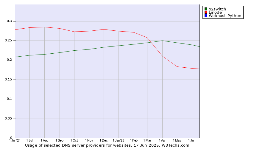 Historical trends in the usage of o2switch vs. Linode vs. Webhost Python